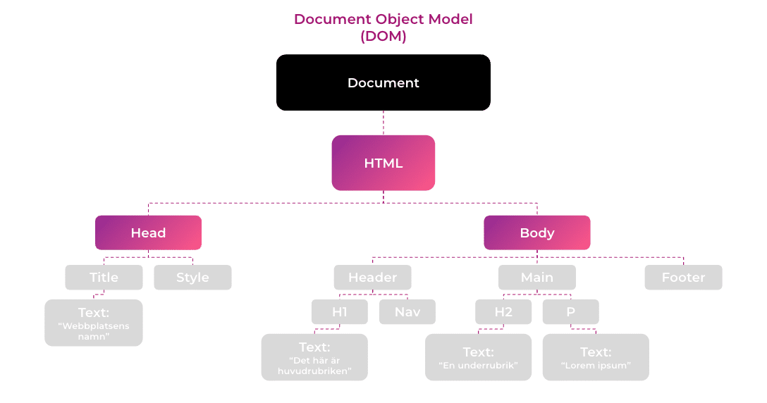 Document Object Model DOM.