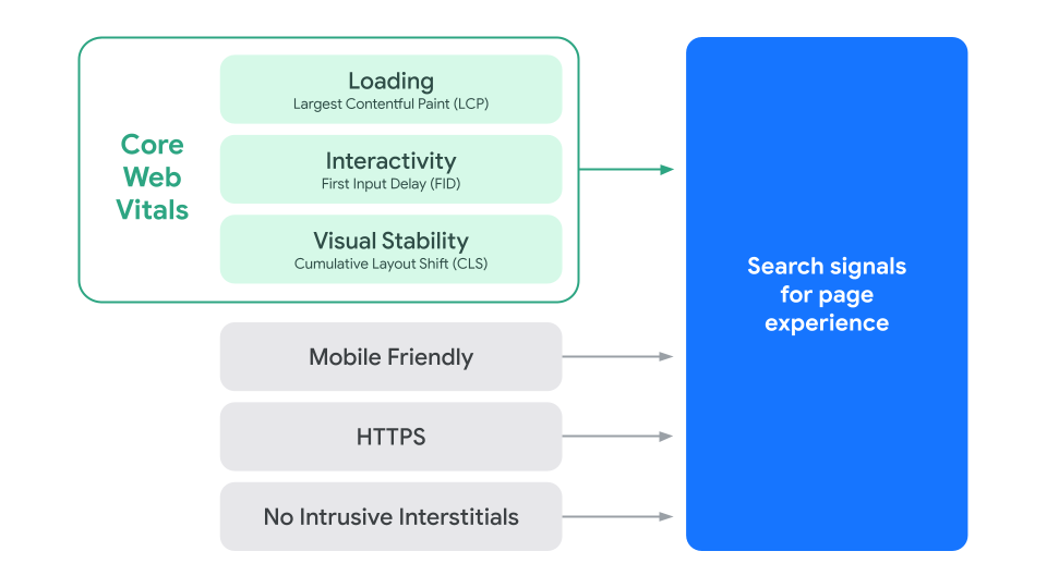 Faktorer Web Vitals