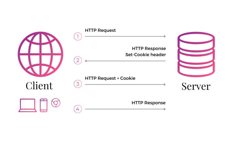 HTTP request, responses och cookies