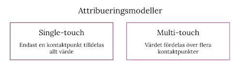 attribueringsmodeller